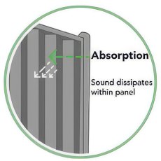 Diagram showing sound absorption within noise reduction fence panel