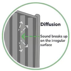 Diagram showing sound diffusion across noise reduction fence surface