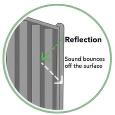 Diagram showing sound reflection on noise reduction fence panel